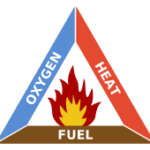 Fire Triangle of Oxygen, Fuel and Heat