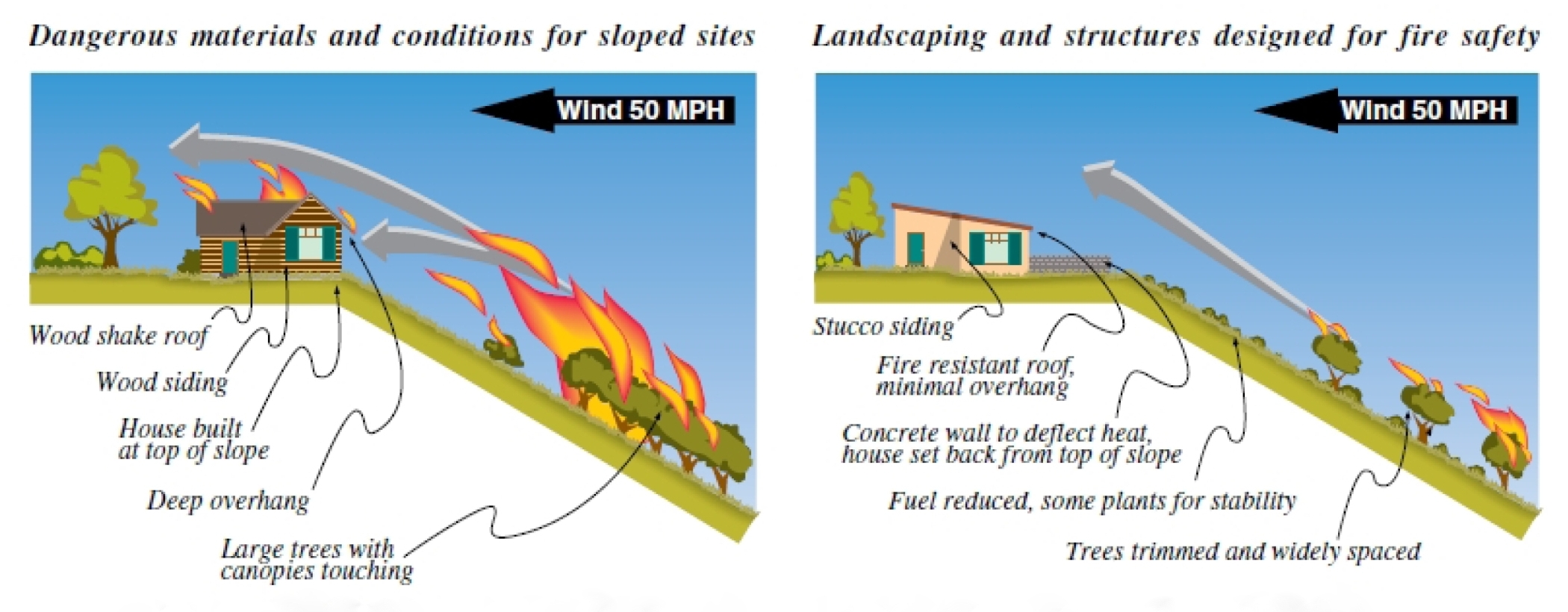 Landscaping and structures for slope wildfires